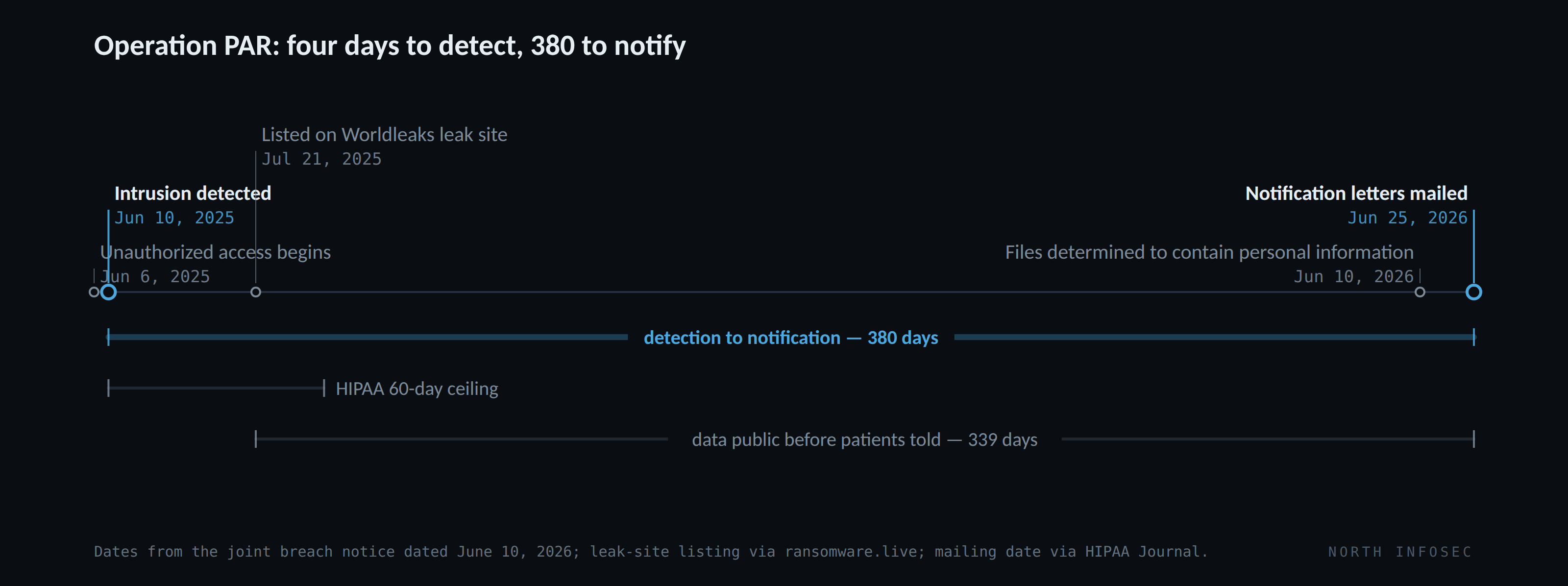 Timeline: Operation PAR detected the intrusion on June 10, 2025 and mailed notification letters on June 25, 2026
