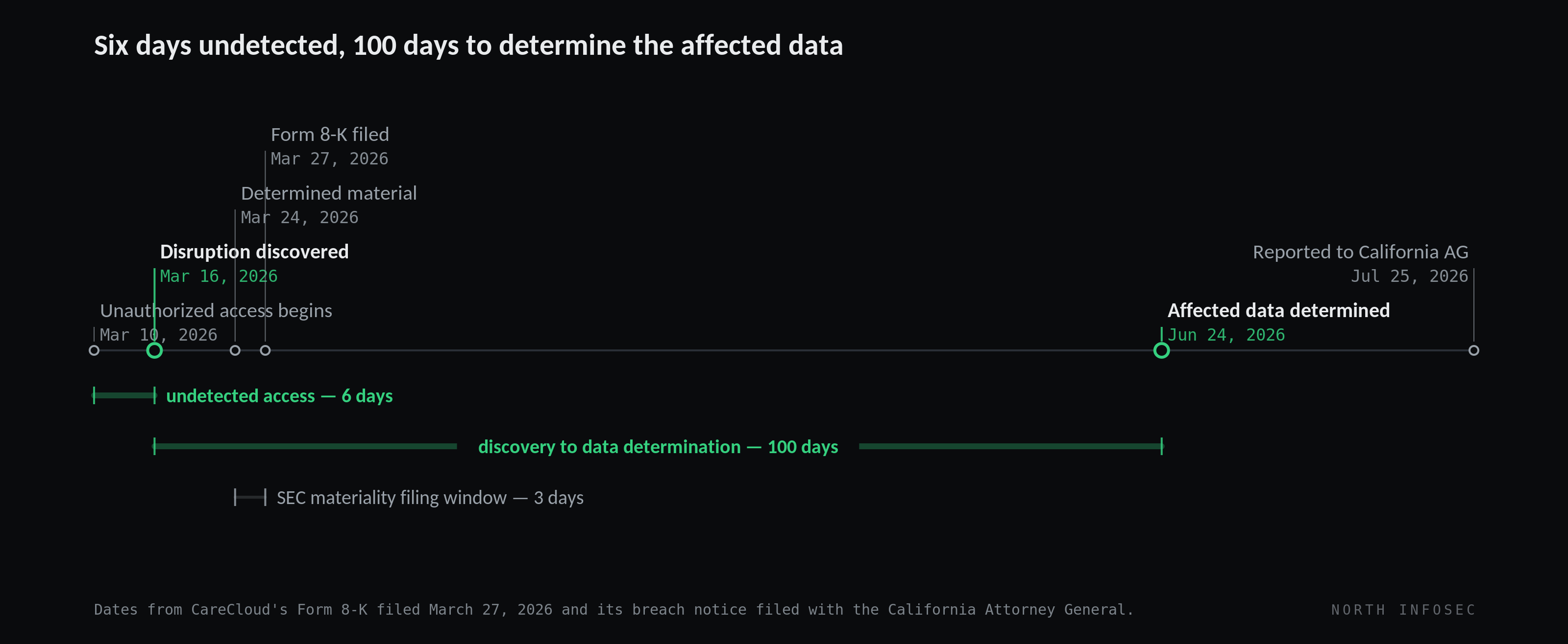 Timeline: unauthorized access begins March 10 2026, disruption discovered March 16, determined material March 24, Form 8-K filed March 27, affected data determined June 24, reported to California AG July 25 — six days undetected, 100 days from discovery to data determination
