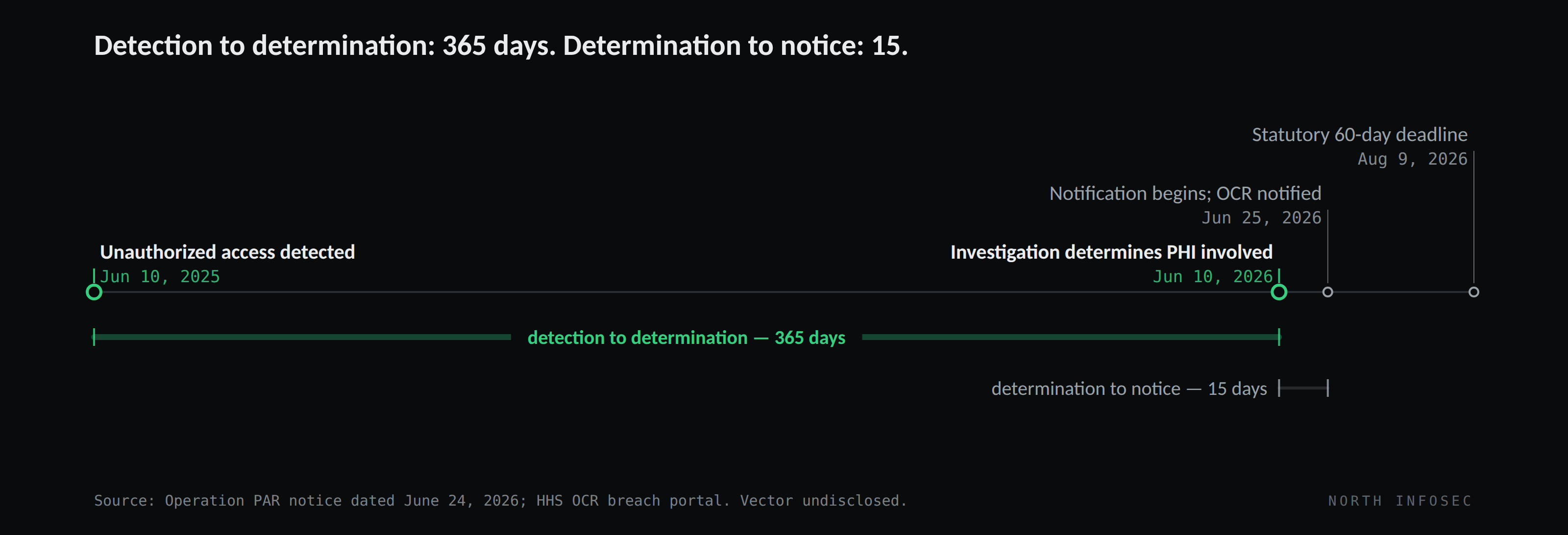 Timeline: unauthorized access detected June 10 2025, investigation determines PHI involved June 10 2026, notification begins June 25 2026, statutory 60-day deadline August 9 2026
