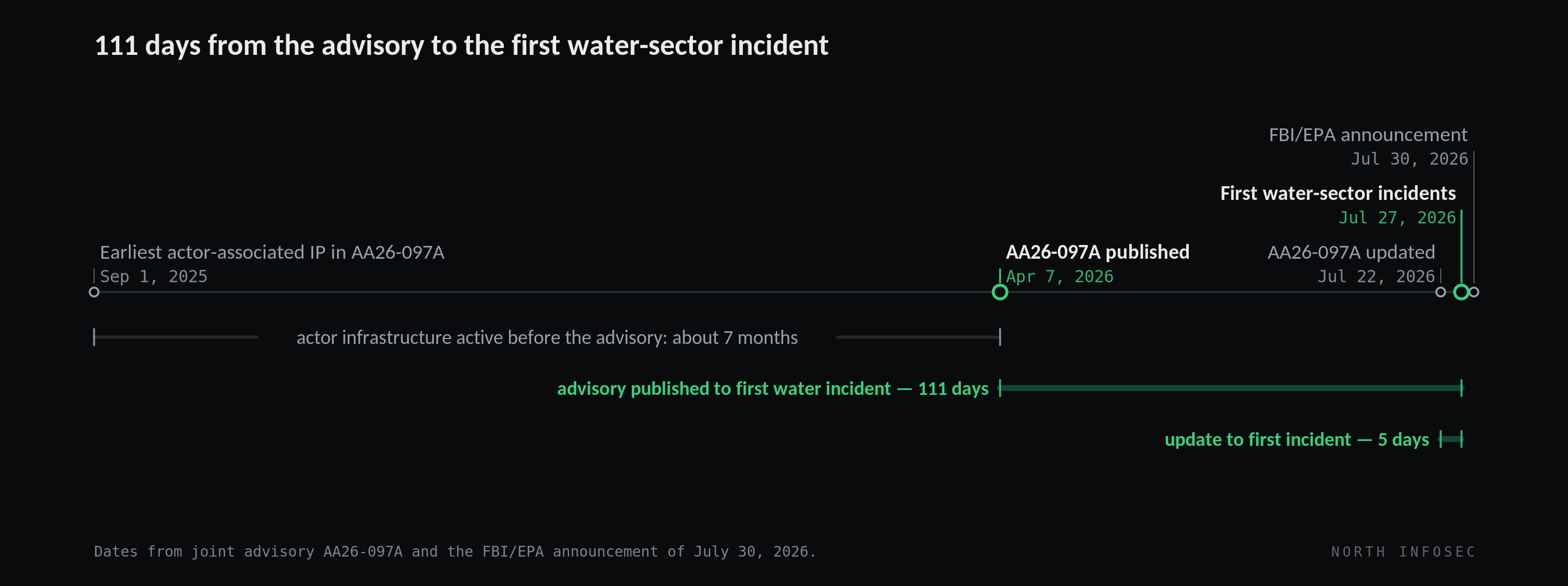 Timeline: earliest actor-associated IP in AA26-097A dated September 2025, advisory published April 7 2026, advisory updated July 22 2026, first water-sector incidents July 27 2026, FBI and EPA announcement July 30 2026 — 111 days from advisory to first incident, 5 days from the update
