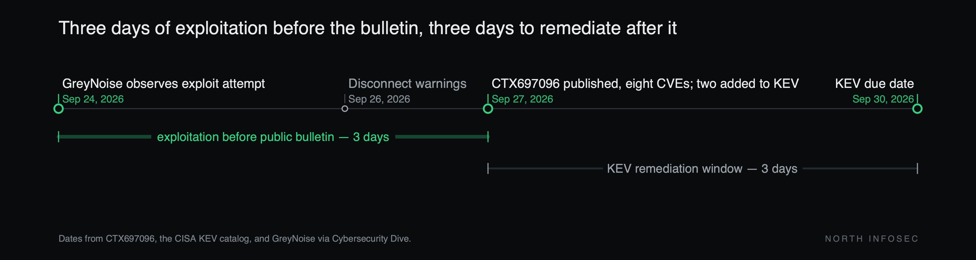 Timeline of the NetScaler CTX697096 disclosure, spanning September 24 to September 30, 2026: Thursday September 24, GreyNoise observes an exploit attempt; Saturday September 26, disconnect warnings; Sunday September 27, CTX697096 published with eight CVEs and two of them added to KEV; Wednesday September 30, the KEV due date. Exploitation ran three days before the public bulletin, and the KEV remediation window after it was also three days.
