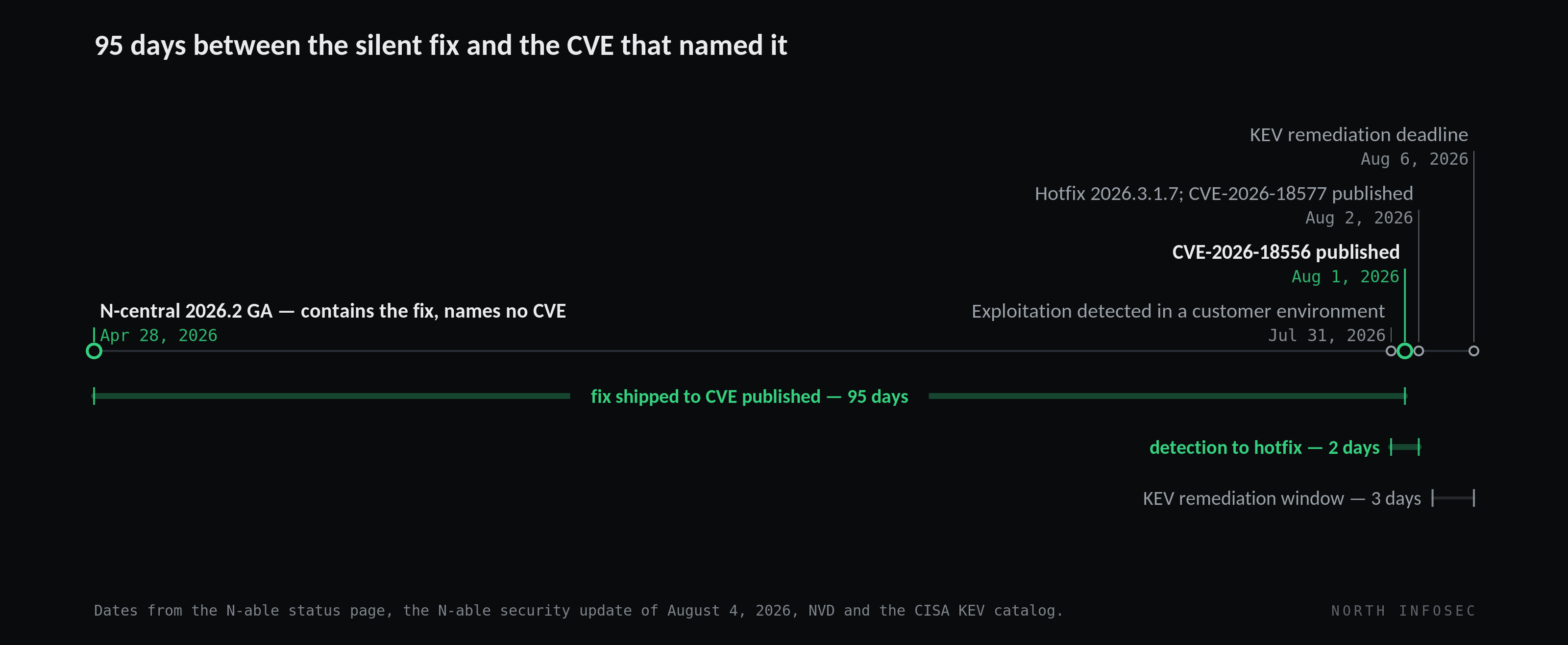 Timeline: N-central 2026.2 released April 28 2026 containing the fix but naming no CVE, exploitation detected July 31 2026, CVE-2026-18556 published August 1, hotfix 2026.3.1.7 and CVE-2026-18577 published August 2, KEV remediation deadline August 6 — 95 days from fix shipped to CVE published, 2 days from detection to hotfix